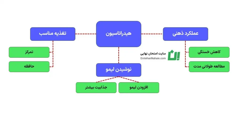 اثرات هیدراتاسیون و تغذیه مناسب کنکور و امتحان نهایی